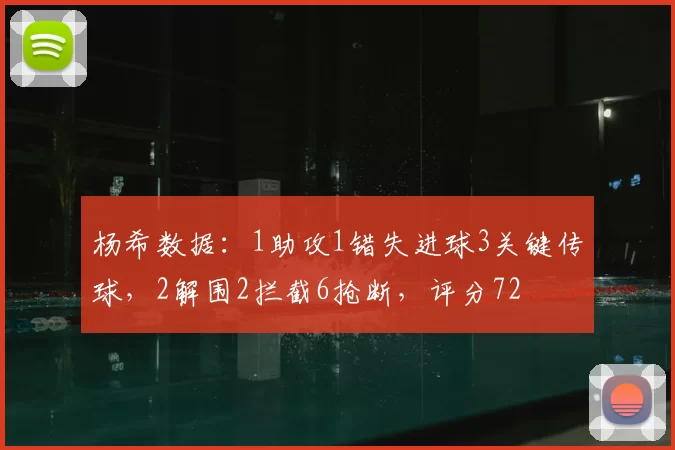 杨希数据：1助攻1错失进球3关键传球，2解围2拦截6抢断，评分72
